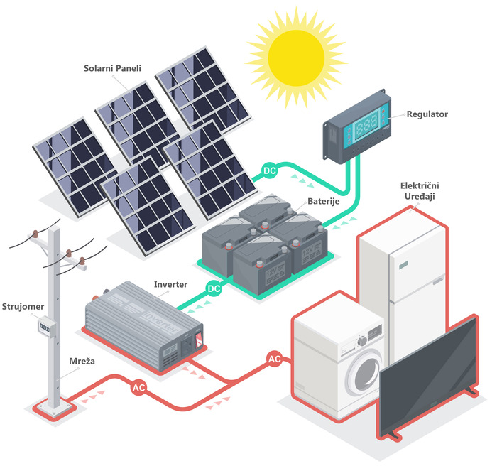 elektricna mreza u domacinstvu